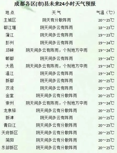 成都未来40天天气预报，秋意渐浓，气温波动需留意