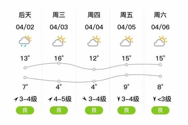 秦皇岛天气预报7天，温差波动明显，出行建议备外套