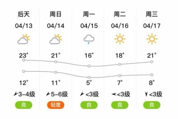 四平天气预报15天，气候变化下的生活指南