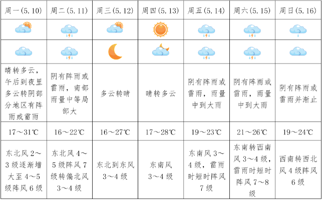 河南太康未来30天天气展望，冷暖交替，需防倒春寒