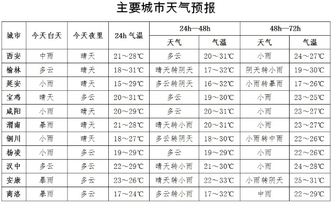 陕西省天气预报15天查询，提前掌握天气变化，轻松规划出行与生活
