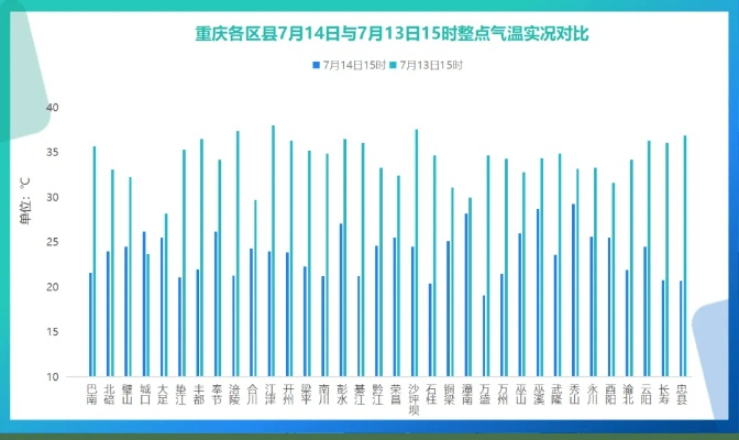 山城变脸预警，重庆未来一周天气开启湿冷过山车模式