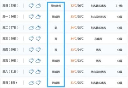 福州一周天气晴雨表，春日多变，出行需备伞