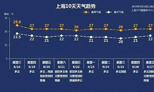 上海浦东24小时天气早知道，晴雨冷暖，尽在掌握