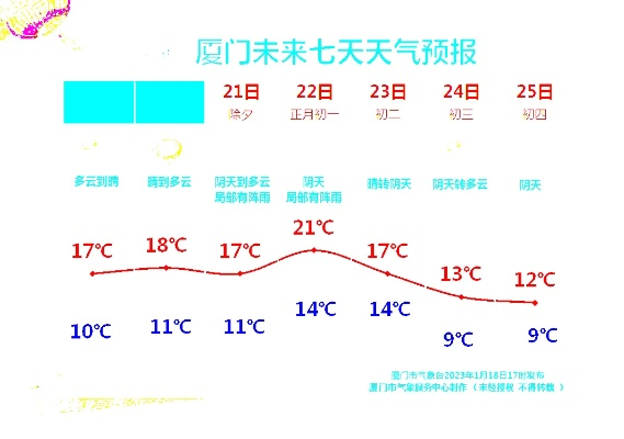 厦门未来一周，晴雨相间，气温宜人