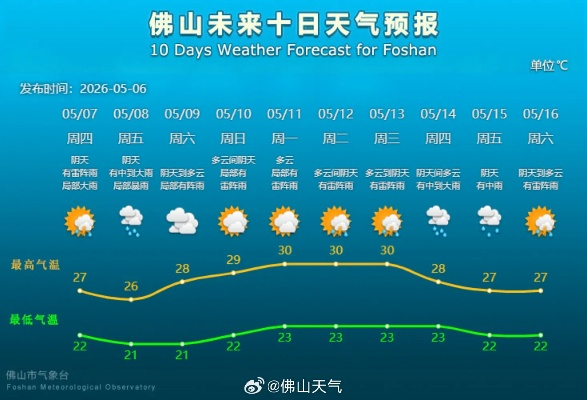 广州与佛山天气预报，双城生活，天气早知道