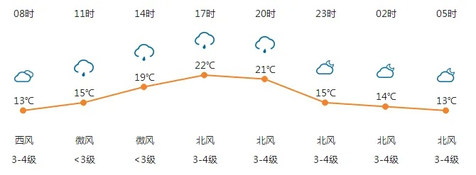 北票市天气预报，明日晴转多云，气温小幅回升
