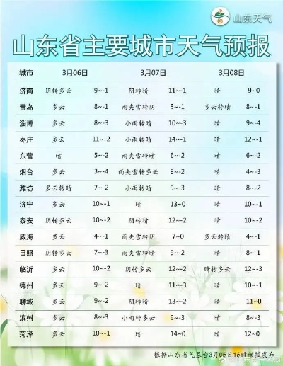 晴雨交替，冷暖起伏，山东最近15天天气情况全解析
