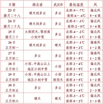 湖北未来20天天气预报，春雨绵绵，气温起伏，出行需留意