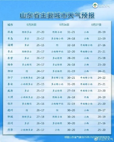 山东省明天天气预报，晴暖为主，部分地区需防范大风