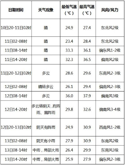河南开封天气预报15天，古都天气变化早知道，出行生活早安排