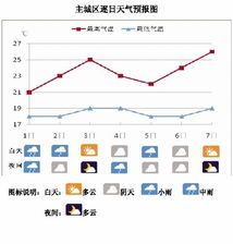 杭州一周天气预报详情，晴雨交替，气温稳步回升