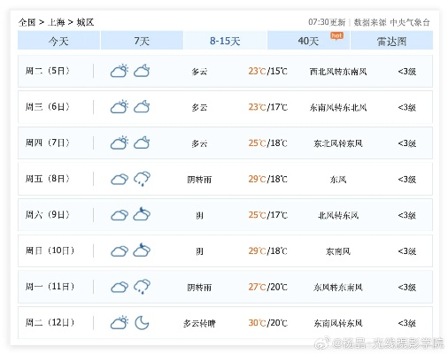 上海今日多云转阴，出行请备伞