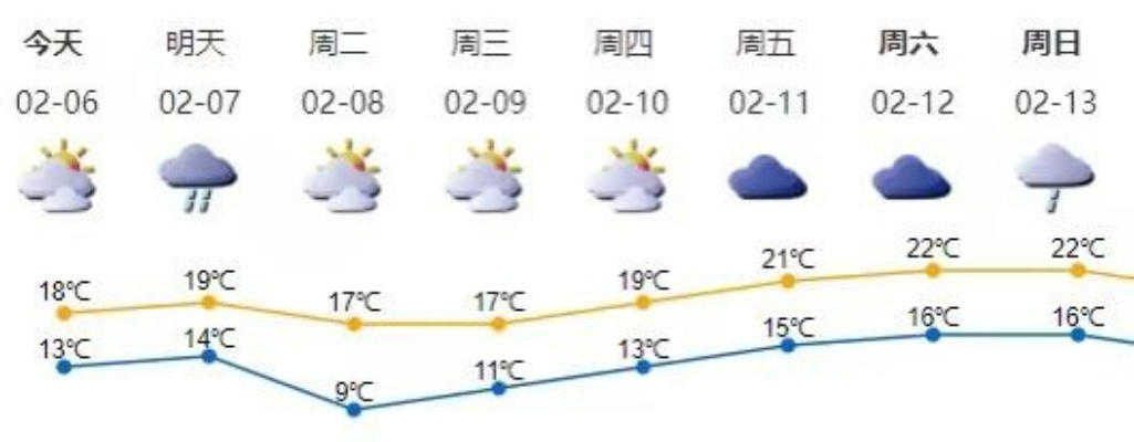 深圳天气预报一周7天，晴雨交替，出行需留意