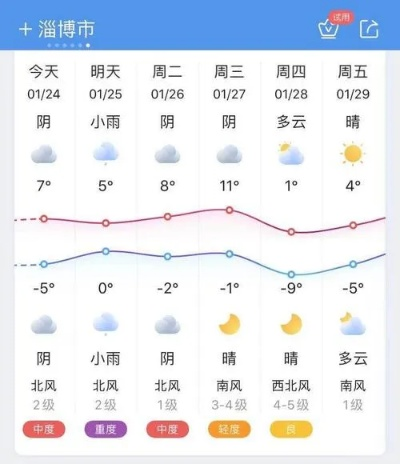 淄博一周天气预报，晴雨交替，气温波动，出行需留意