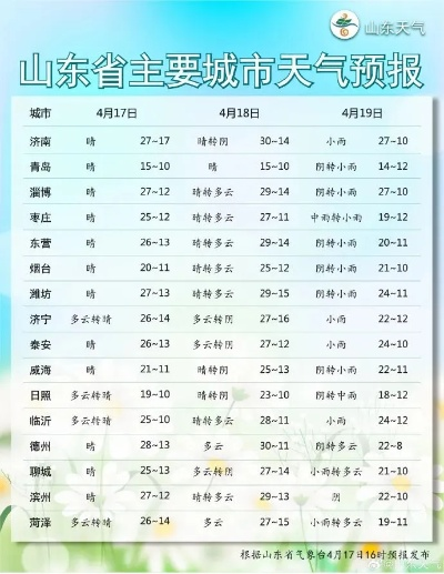 淄博一周天气预报，晴雨交替气温起伏，出行请留意天气变化