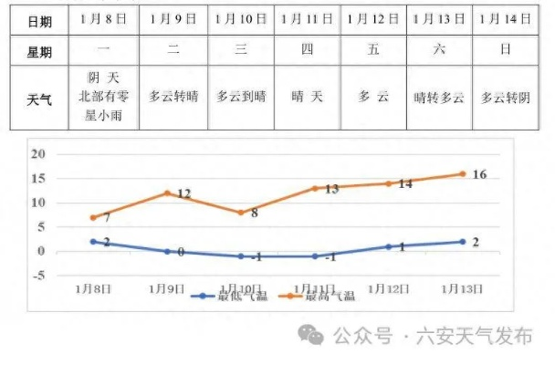 初冬冷暖交替 安徽六安未来15天天气预报请查收