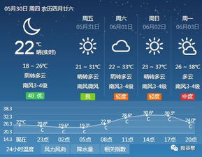 阳谷天气预报，知冷暖，护心安