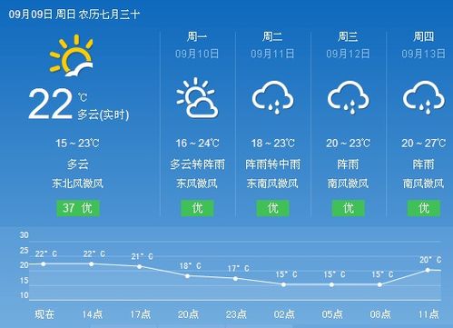 全国各地天气预报查询一周15天全攻略