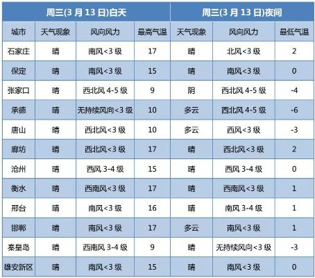 石家庄一周天气预报，春日晴雨交替，出行需留意