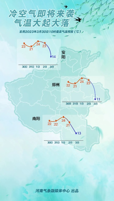 今日河南省天气预报，晴暖持续，北部地区需防风