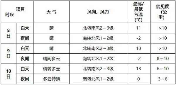 北京近期天气预报，晴空与冷空气交替，注意防寒保暖