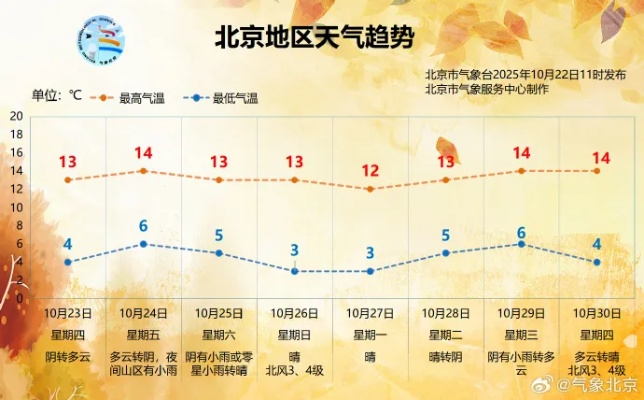 北京15天预报，从秋老虎到初冬的天气过山车