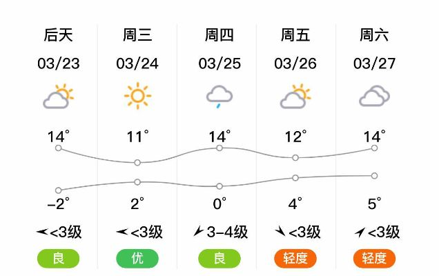 汤原24小时天气预报，明日晴转多云，气温小幅回升