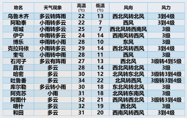 乌鲁木齐天气预报，今日晴空万里，明日或将迎来降温