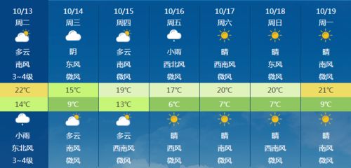 潍坊一周天气预报,晴雨交替,气温起伏,出行需留意 潍坊一周天气预报,晴雨交替,气温起伏,出行需留意