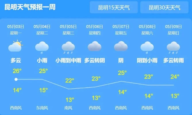 保山天气预报，春日里的温和与善变