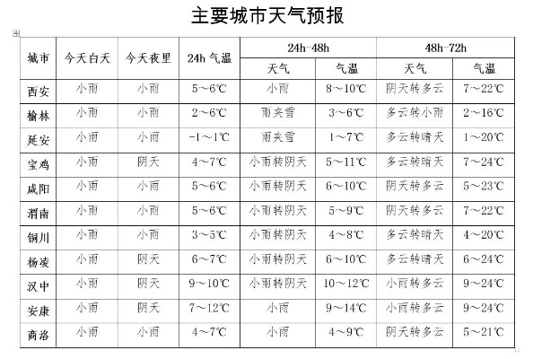 南郑一周天气展望,晴雨相间,气温起伏需防范 南郑一周天气展望,晴雨相间,气温起伏需防范